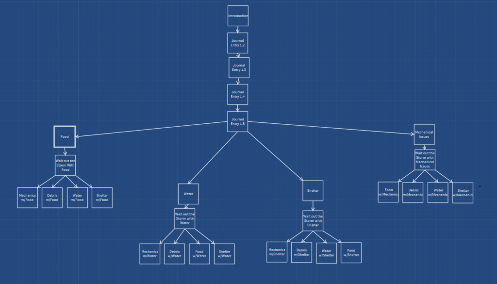 Chart detailing the outline